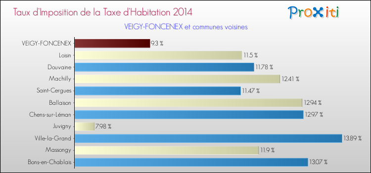 Taux d'imposition de la taxe d'habitation 2014 pour VEIGY-FONCENEX et les communes proches Comparaison des taux d'imposition de la taxe d'habitation 2014 pour VEIGY-FONCENEX et les communes voisines