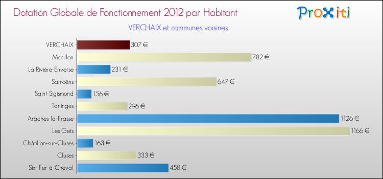 Montant des dotations globales de fonctionnement DGF par Habitant pour VERCHAIX et les communes proches Comparaison des des dotations globales de fonctionnement DGF par habitant pour VERCHAIX et les communes voisines