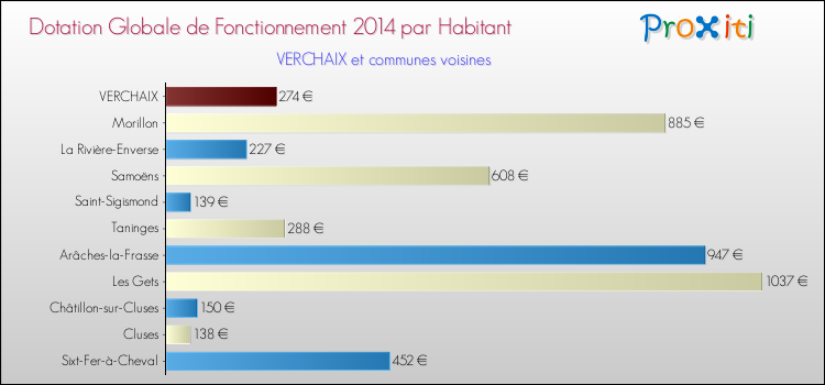 Montant des dotations globales de fonctionnement DGF par Habitant pour VERCHAIX et les communes proches en 2014. Comparaison des des dotations globales de fonctionnement DGF par habitant pour VERCHAIX et les communes voisines en 2014.