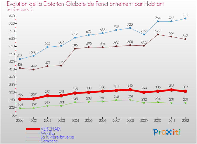 Evolution et montant de la dotation globale de fonctionnement par Habitant pour VERCHAIX et les communes proches Comparaison des dotations globales de fonctionnement par habitant pour VERCHAIX et les communes voisines