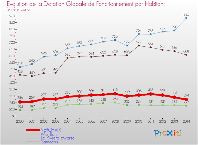 Evolution et montant de la dotation globale de fonctionnement par Habitant pour VERCHAIX et les communes proches de 2000 à 2014. Comparaison des dotations globales de fonctionnement par habitant pour VERCHAIX et les communes voisines de 2000 à 2014.