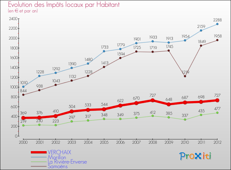 Evolution et montant des impôts locaux par Habitant pour VERCHAIX et les communes proches Comparaison des impôts locaux par habitant pour VERCHAIX et les communes voisines