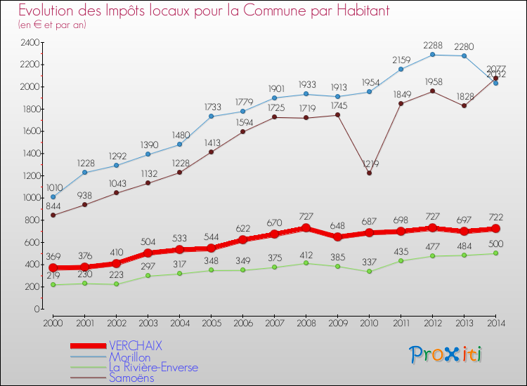 Evolution et montant des impôts locaux par Habitant pour VERCHAIX et les communes proches de 2000 à 2014 Comparaison des impôts locaux par habitant pour VERCHAIX et les communes voisines de 2000 à 2014
