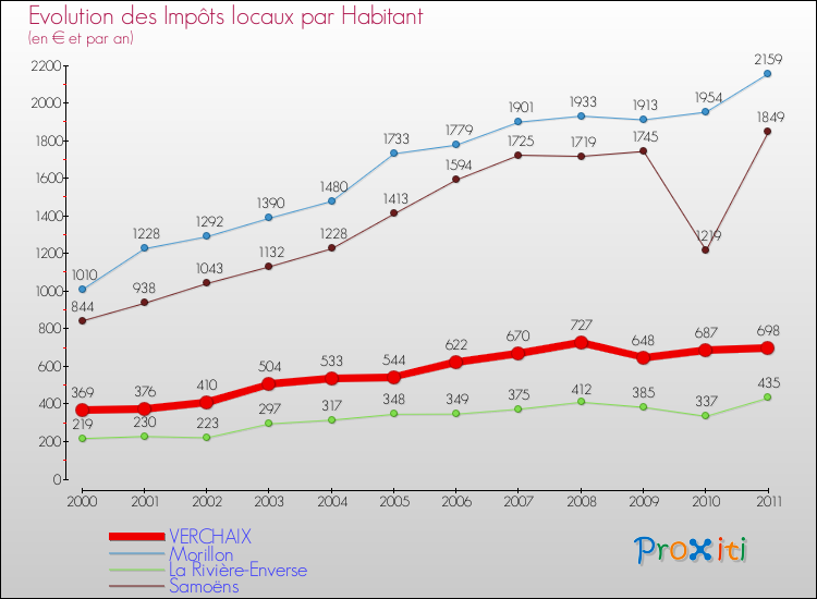 Evolution et montant des impôts locaux par Habitant pour VERCHAIX et les communes proches Comparaison des impôts locaux par habitant pour VERCHAIX et les communes voisines