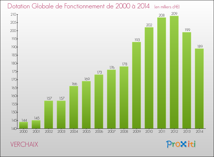 Evolution du montant de la Dotation Globale de Fonctionnement pour la commune de VERCHAIX de 2000 à 2014 Evolution du montant de la Dotation Globale de Fonctionnement pour VERCHAIX de 2000 à 2014