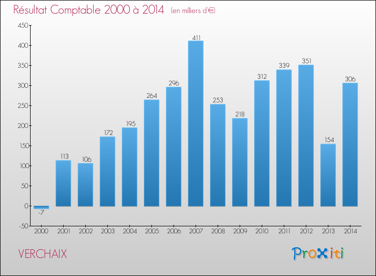 Evolution du résultat comptable pour la commune de VERCHAIX de 2000 à 2014 Evolution du résultat comptable pour VERCHAIX de 2000 à 2014