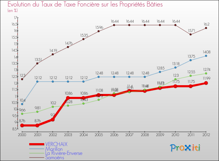 Evolution du taux de la taxe foncière sur le bati pour VERCHAIX et les communes proches de 2000 à 2012 Comparaison des taux de taxe foncière sur le bati pour VERCHAIX et les communes voisines de 2000 à 2012