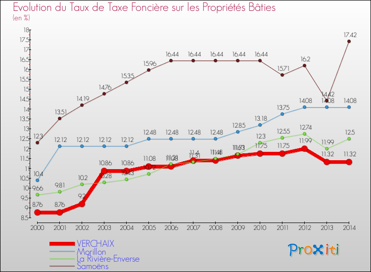 Evolution du taux de la taxe foncière sur le bati pour VERCHAIX et les communes proches de 2000 à 2014 Comparaison des taux de taxe foncière sur le bati pour VERCHAIX et les communes voisines de 2000 à 2014