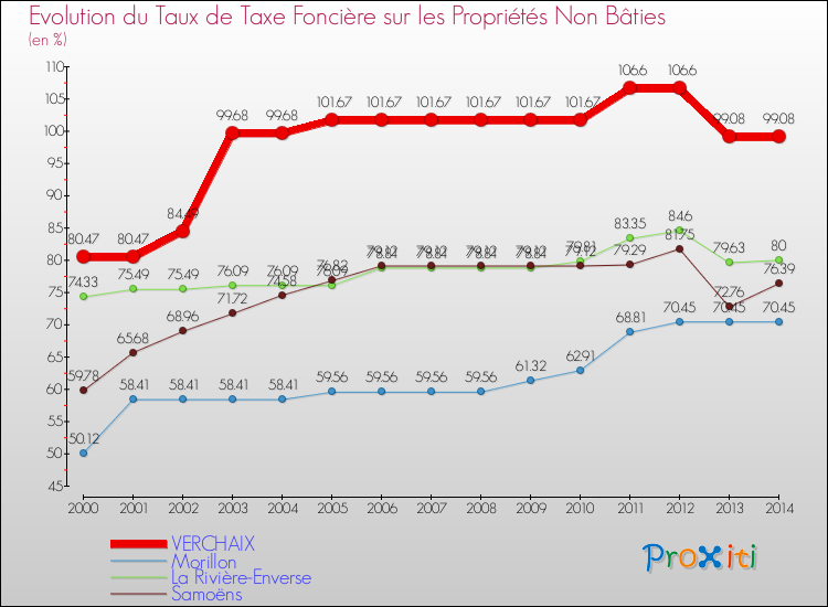 Evolution du taux de la taxe foncière sur les immeubles et terrains non batis pour VERCHAIX et les communes proches de 2000 à 2014 Comparaison des taux de la taxe foncière sur les immeubles et terrains non batis pour VERCHAIX et les communes voisines de 2000 à 2014