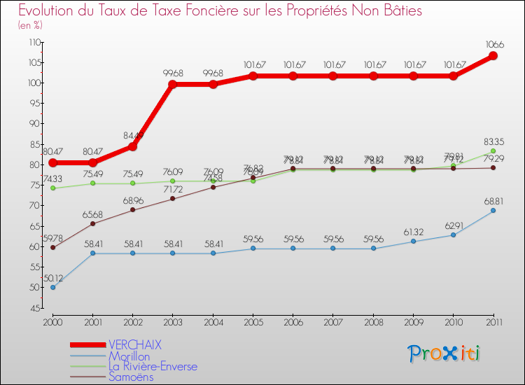 Evolution du taux de la taxe foncière sur les immeubles et terrains non batis pour VERCHAIX et les communes proches Comparaison des taux de la taxe foncière sur les immeubles et terrains non batis pour VERCHAIX et les communes voisines