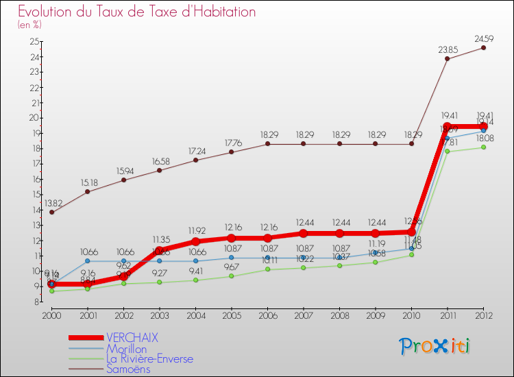 Evolution du taux de la taxe d'habitation pour VERCHAIX et les communes proches Comparaison des taux de la taxe d'habitation pour VERCHAIX et les communes voisines