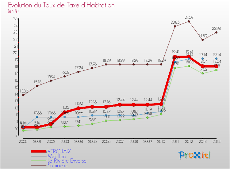 Evolution du taux de la taxe d'habitation pour VERCHAIX et les communes proches de 2000 à 2014 Comparaison des taux de la taxe d'habitation pour VERCHAIX et les communes voisines de 2000 à 2014