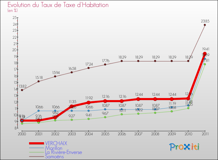 Evolution du taux de la taxe d'habitation pour VERCHAIX et les communes proches Comparaison des taux de la taxe d'habitation pour VERCHAIX et les communes voisines