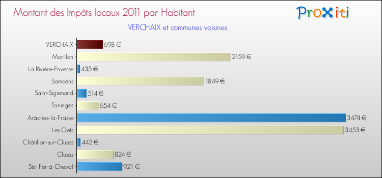 Montant des impôts locaux par Habitant pour VERCHAIX et les communes proches Comparaison des impôts locaux par habitant pour VERCHAIX et les communes voisines