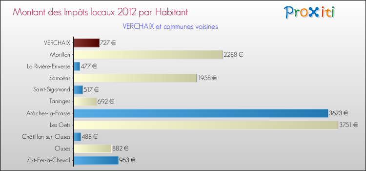 Montant des impôts locaux par Habitant pour VERCHAIX et les communes proches Comparaison des impôts locaux par habitant pour VERCHAIX et les communes voisines