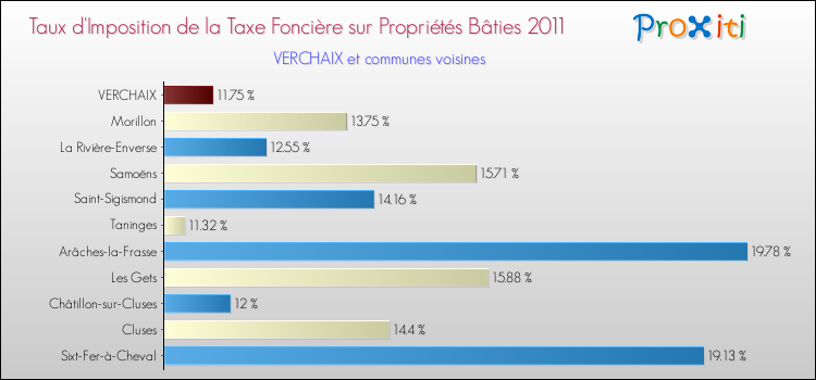 Taux d'imposition de la taxe foncière sur le bati 2011 pour VERCHAIX et les communes proches Comparaison des taux d'imposition de la taxe foncière sur le bati 2011 pour VERCHAIX et les communes voisines
