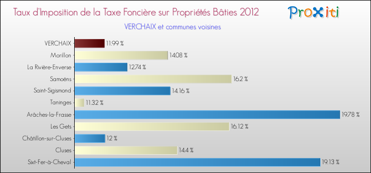 Taux d'imposition de la taxe foncière sur le bati 2012 pour VERCHAIX et les communes proches Comparaison des taux d'imposition de la taxe foncière sur le bati 2012 pour VERCHAIX et les communes voisines