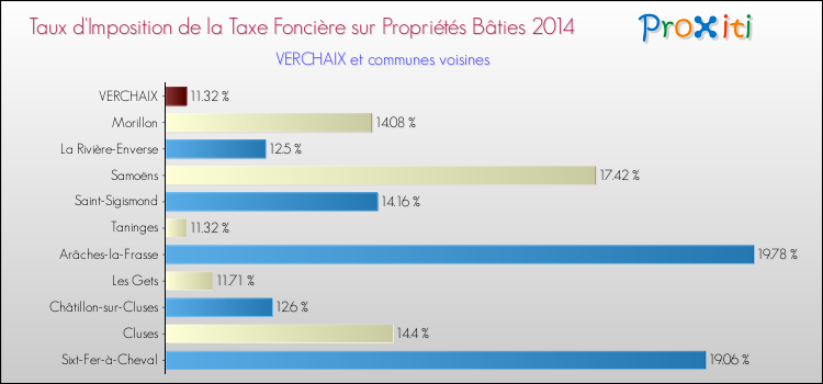 Taux d'imposition de la taxe foncière sur le bati 2014 pour VERCHAIX et les communes proches Comparaison des taux d'imposition de la taxe foncière sur le bati 2014 pour VERCHAIX et les communes voisines