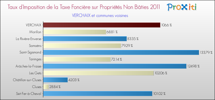 Taux d'imposition de la taxe foncière sur les immeubles et terrains non batis 2011 pour VERCHAIX et les communes proches Comparaison des taux d'imposition de la taxe foncière sur les immeubles et terrains non batis 2011 pour VERCHAIX et les communes voisines