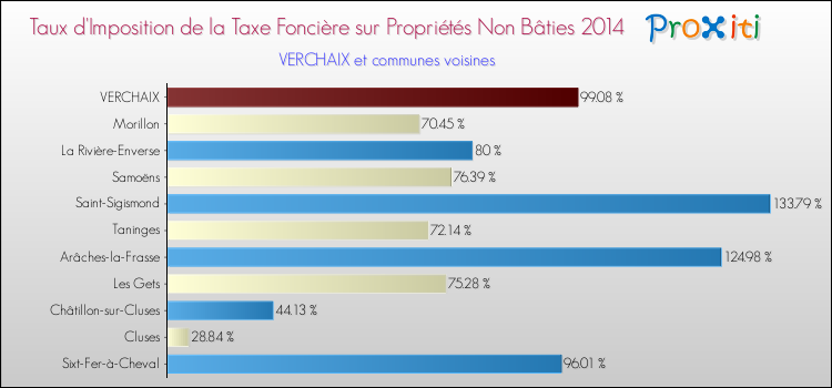 Taux d'imposition de la taxe foncière sur les immeubles et terrains non batis 2014 pour VERCHAIX et les communes proches Comparaison des taux d'imposition de la taxe foncière sur les immeubles et terrains non batis 2014 pour VERCHAIX et les communes voisines