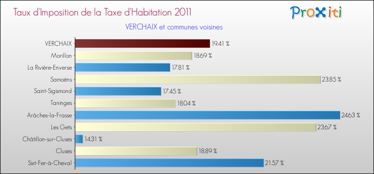 Taux d'imposition de la taxe d'habitation 2011 pour VERCHAIX et les communes proches Comparaison des taux d'imposition de la taxe d'habitation 2011 pour VERCHAIX et les communes voisines