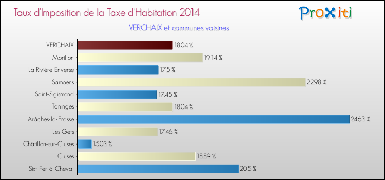 Taux d'imposition de la taxe d'habitation 2014 pour VERCHAIX et les communes proches Comparaison des taux d'imposition de la taxe d'habitation 2014 pour VERCHAIX et les communes voisines