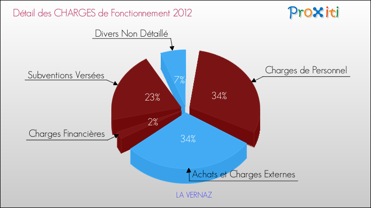Décomposition des Charges de Fonctionnement 2012 de la commune de LA VERNAZ Charges de Fonctionnement 2012 pour la commune de LA VERNAZ