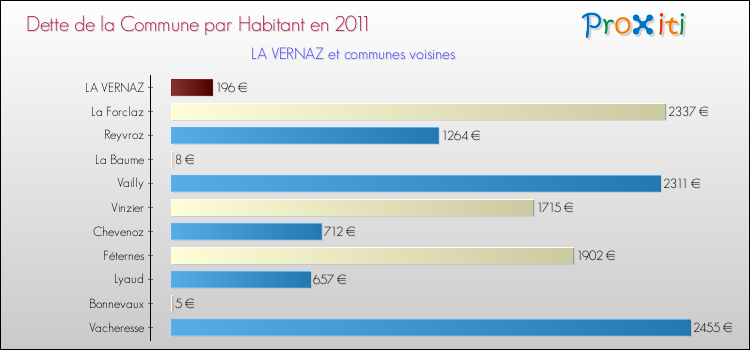 Dette par habitant de la commune en 2011 pour LA VERNAZ et les communes proches Comparaison de la dette par habitant de la commune en 2011 pour LA VERNAZ et les communes voisines