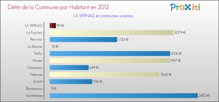 Dette par habitant de la commune en 2012 pour LA VERNAZ et les communes proches Comparaison de la dette par habitant de la commune en 2012 pour LA VERNAZ et les communes voisines