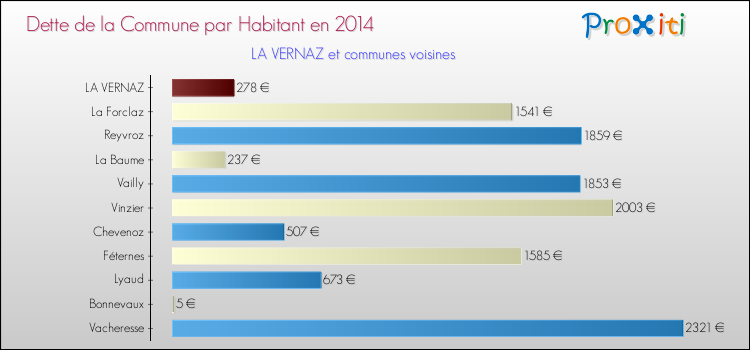 Dette par habitant de la commune en 2014 pour LA VERNAZ et les communes proches Comparaison de la dette par habitant de la commune en 2014 pour LA VERNAZ et les communes voisines