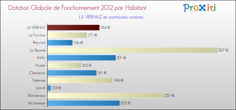Montant des dotations globales de fonctionnement DGF par Habitant pour LA VERNAZ et les communes proches Comparaison des des dotations globales de fonctionnement DGF par habitant pour LA VERNAZ et les communes voisines