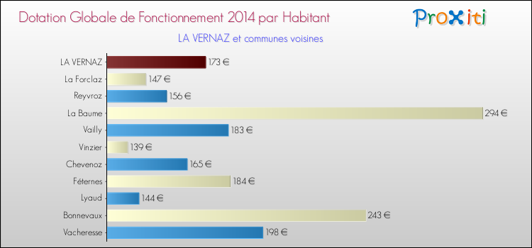 Montant des dotations globales de fonctionnement DGF par Habitant pour LA VERNAZ et les communes proches en 2014. Comparaison des des dotations globales de fonctionnement DGF par habitant pour LA VERNAZ et les communes voisines en 2014.