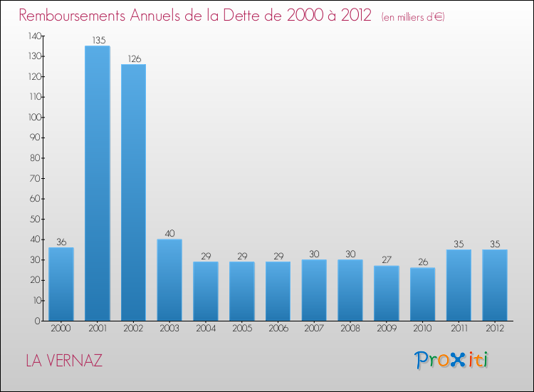 Evolution de l'annuité de la dette pour la commune de LA VERNAZ de 2000 à 2012 Annuités de la dette pour LA VERNAZ de 2000 à 2012