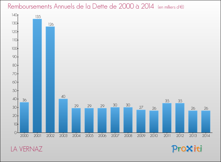 Evolution de l'annuité de la dette pour la commune de LA VERNAZ de 2000 à 2014 Annuités de la dette pour LA VERNAZ de 2000 à 2014