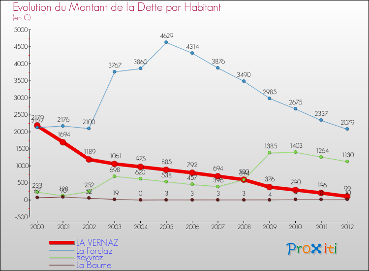 Evolution de la dette par habitant pour la commune de LA VERNAZ et les communes proches de 2000 à 2012 Comparaison de la dette par habitant pour LA VERNAZ et les communes voisines de 2000 à 2012