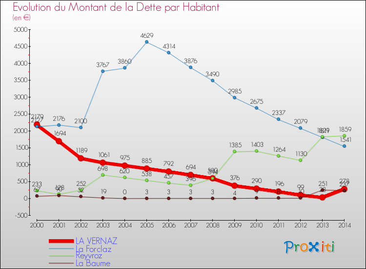 Evolution de la dette par habitant pour la commune de LA VERNAZ et les communes proches de 2000 à 2014 Comparaison de la dette par habitant pour LA VERNAZ et les communes voisines de 2000 à 2014
