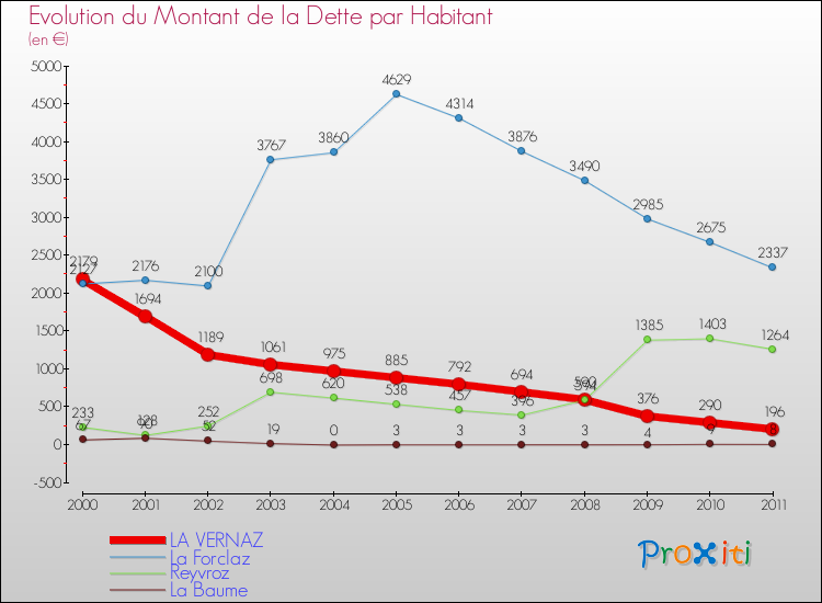 Evolution de la dette par habitant pour la commune de LA VERNAZ et les communes proches Comparaison de la dette par habitant pour LA VERNAZ et les communes voisines