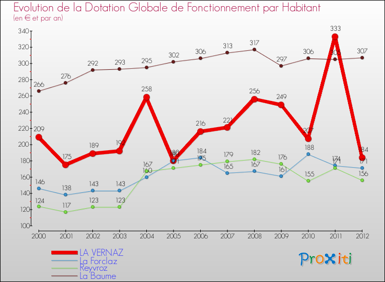 Evolution et montant de la dotation globale de fonctionnement par Habitant pour LA VERNAZ et les communes proches Comparaison des dotations globales de fonctionnement par habitant pour LA VERNAZ et les communes voisines