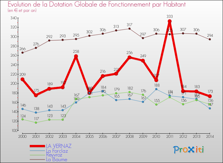 Evolution et montant de la dotation globale de fonctionnement par Habitant pour LA VERNAZ et les communes proches de 2000 à 2014. Comparaison des dotations globales de fonctionnement par habitant pour LA VERNAZ et les communes voisines de 2000 à 2014.
