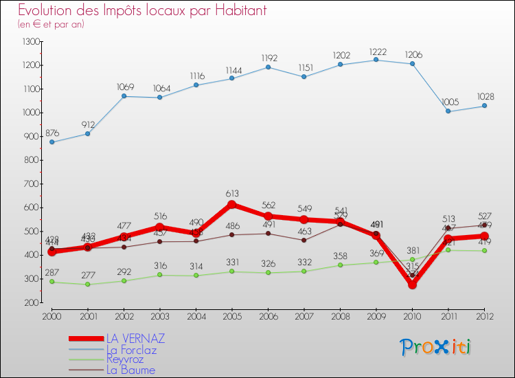 Evolution et montant des impôts locaux par Habitant pour LA VERNAZ et les communes proches Comparaison des impôts locaux par habitant pour LA VERNAZ et les communes voisines