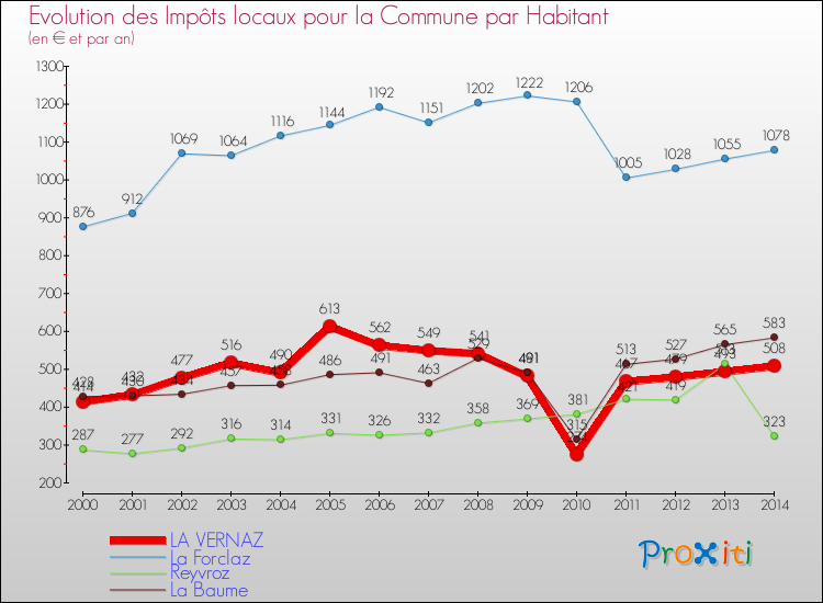 Evolution et montant des impôts locaux par Habitant pour LA VERNAZ et les communes proches de 2000 à 2014 Comparaison des impôts locaux par habitant pour LA VERNAZ et les communes voisines de 2000 à 2014