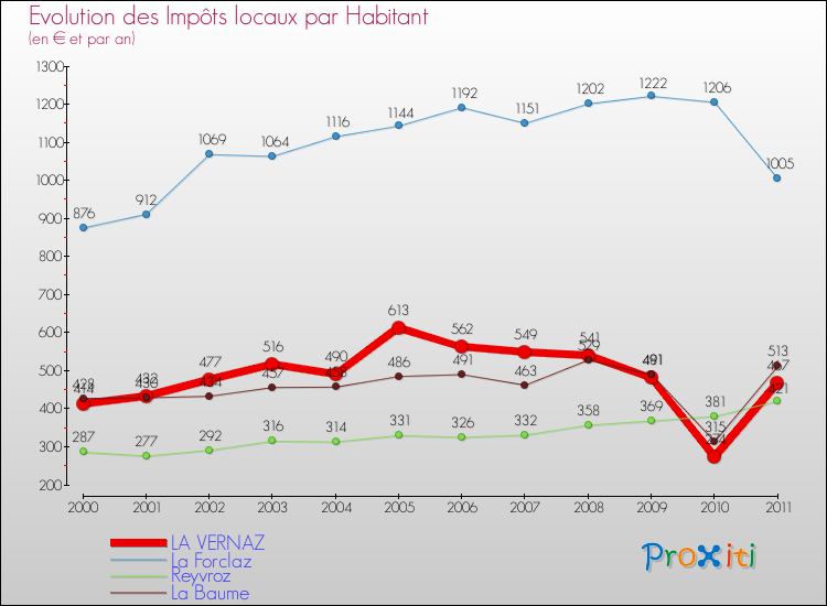 Evolution et montant des impôts locaux par Habitant pour LA VERNAZ et les communes proches Comparaison des impôts locaux par habitant pour LA VERNAZ et les communes voisines