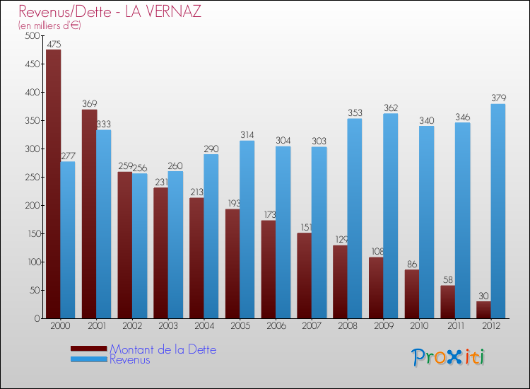 Evolution comparée de la dette et des revenus pour la commune de LA VERNAZ de 2000 à 2012 Comparaison de la dette et des revenus pour LA VERNAZ de 2000 à 2012