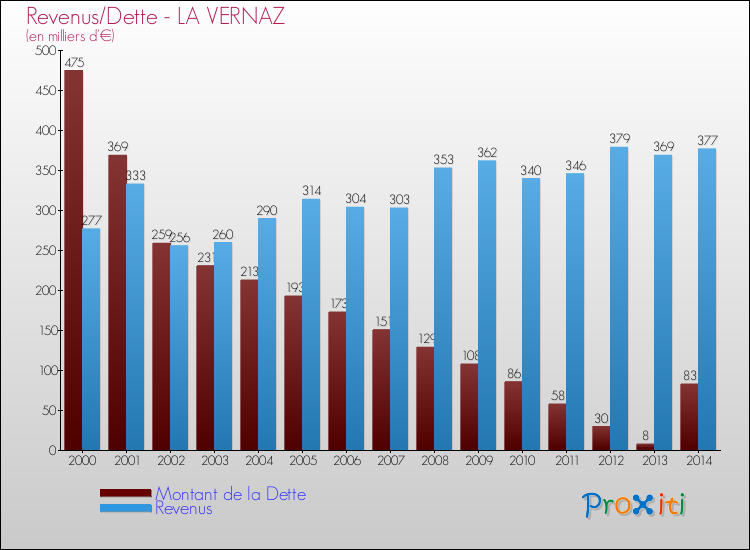 Evolution comparée de la dette et des revenus pour la commune de LA VERNAZ de 2000 à 2014 Comparaison de la dette et des revenus pour LA VERNAZ de 2000 à 2014