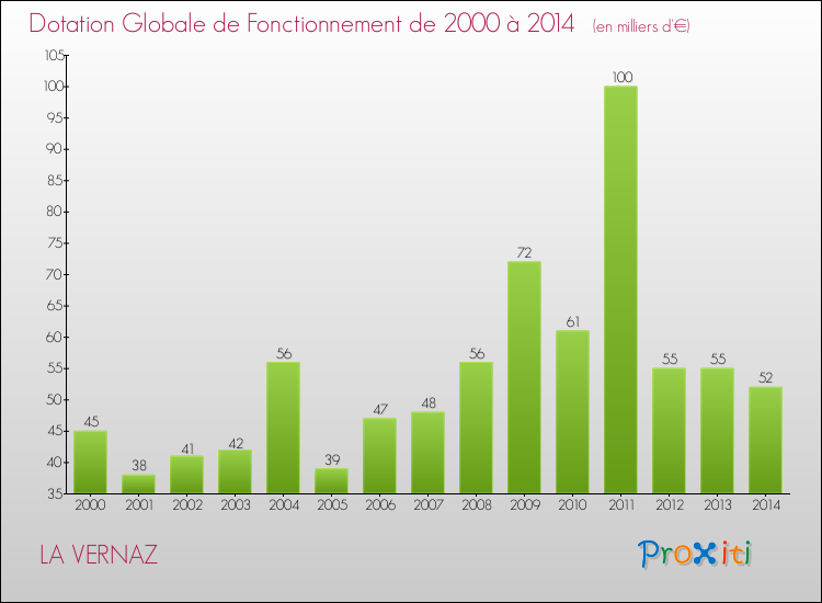 Evolution du montant de la Dotation Globale de Fonctionnement pour la commune de LA VERNAZ de 2000 à 2014 Evolution du montant de la Dotation Globale de Fonctionnement pour LA VERNAZ de 2000 à 2014