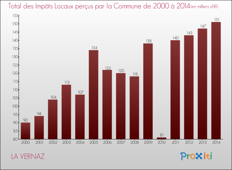 Evolution des Impôts Locaux pour la commune de LA VERNAZ de 2000 à 2014 Evolution des Impôts Locaux pour LA VERNAZ de 2000 à 2014