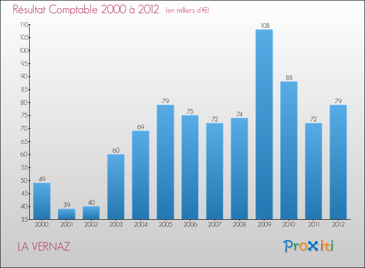 Evolution du résultat comptable pour la commune de LA VERNAZ de 2000 à 2012 Evolution du résultat comptable pour LA VERNAZ de 2000 à 2012
