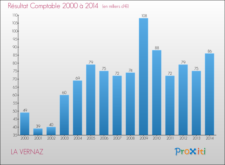 Evolution du résultat comptable pour la commune de LA VERNAZ de 2000 à 2014 Evolution du résultat comptable pour LA VERNAZ de 2000 à 2014