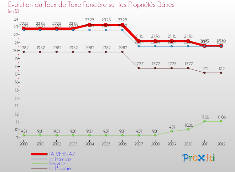 Evolution du taux de la taxe foncière sur le bati pour LA VERNAZ et les communes proches de 2000 à 2012 Comparaison des taux de taxe foncière sur le bati pour LA VERNAZ et les communes voisines de 2000 à 2012
