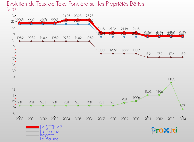 Evolution du taux de la taxe foncière sur le bati pour LA VERNAZ et les communes proches de 2000 à 2014 Comparaison des taux de taxe foncière sur le bati pour LA VERNAZ et les communes voisines de 2000 à 2014